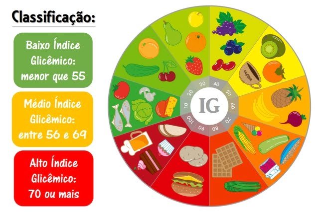 indice-glicemico-diabetes-dr-daniel-benitti-cirurgiao-vascular-sao-paulo-campinas